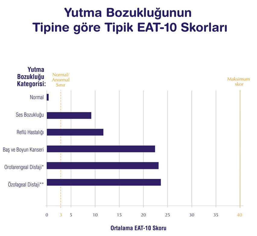 Yutma bozukluğu türlerine göre ortalama EAT-10 skorlarını gösteren çubuk grafik.